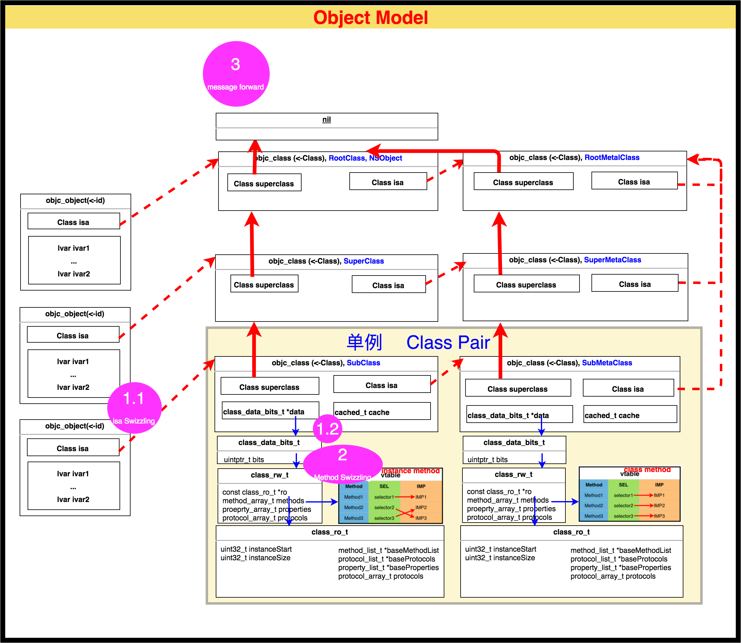 Runtime_Object Model